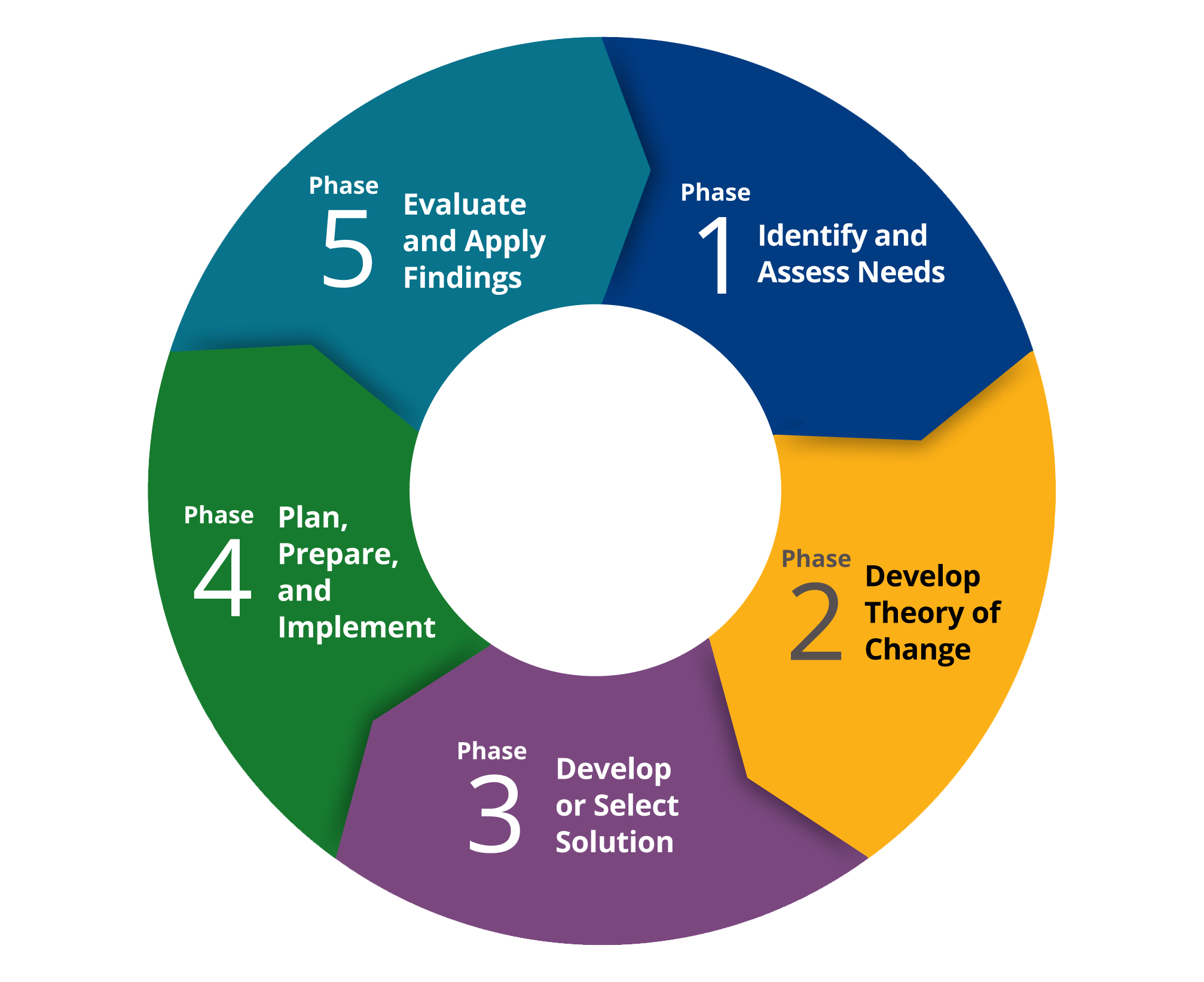 Capacity Building Projects: The Role of Tailored Services in Fostering ...